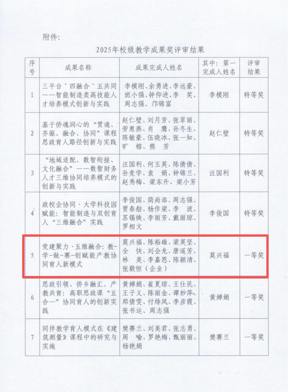 校级教学成果奖评审结果